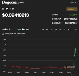 Dogecoin price chart by CoinDesk
